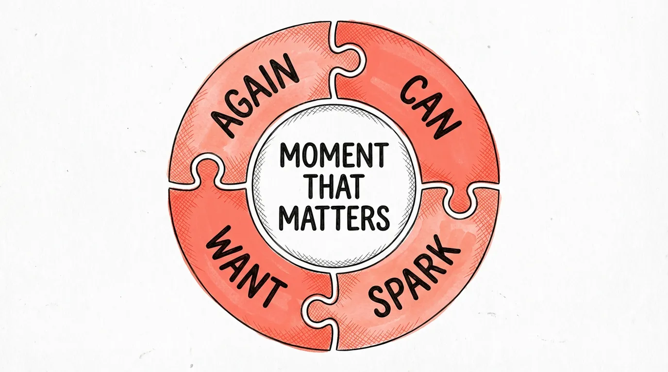 The SWAC model: Spark, Want, Again and Can - the four elements for behaviour change