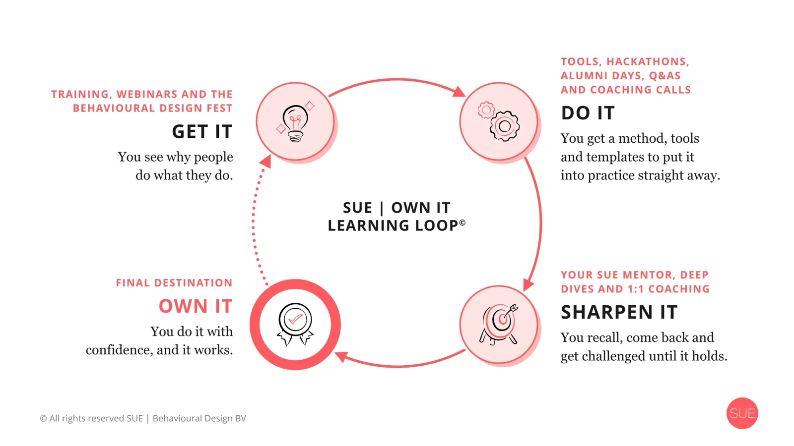 The SUE Own It Learning Loop: four steps in a circle, Get it, Do it, Sharpen it and Own it, with what SUE offers at each step