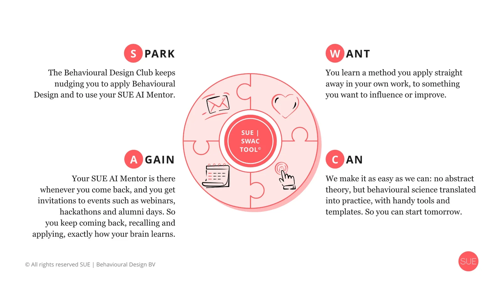 The SUE SWAC Tool applied to learning: Spark through the Behavioural Design Club, Want through your own work, Again with the SUE AI Mentor and events, Can with tools and templates