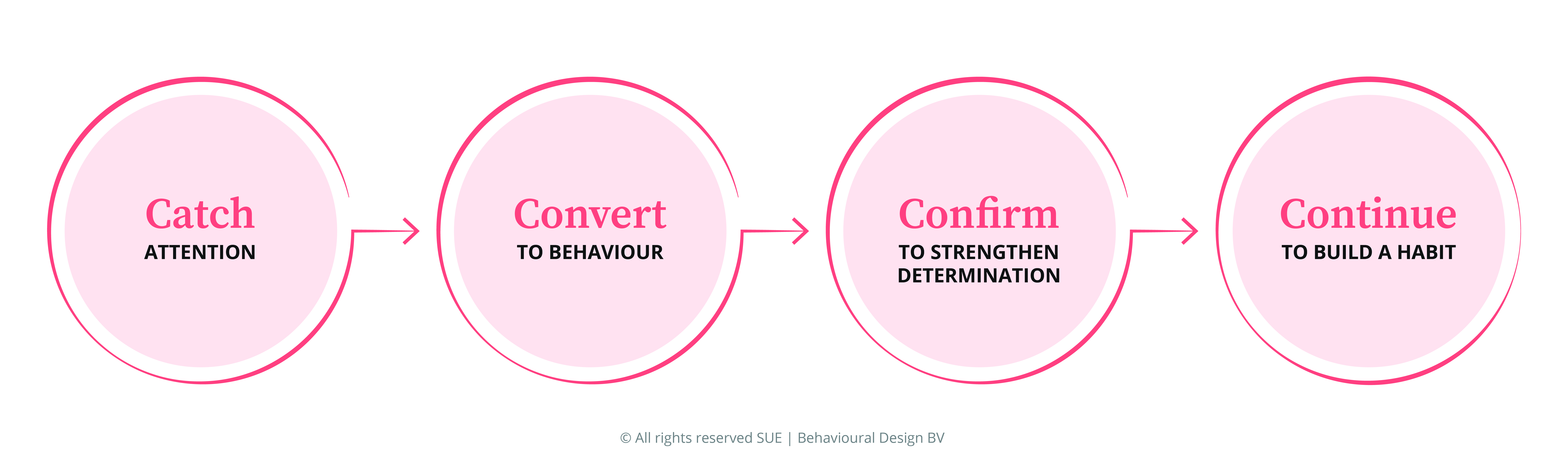 The SUE | 4C Tool: Catch, Convert, Confirm, Continue — four phases of behavioural design