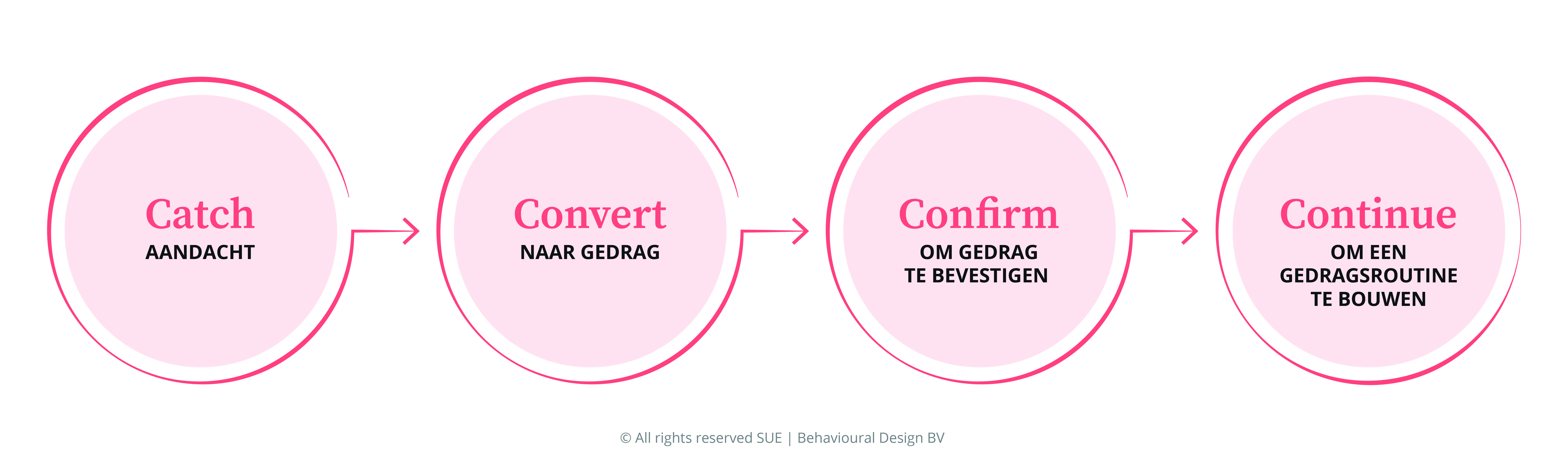 De SUE | 4C Tool: Catch, Convert, Confirm, Continue — vier fasen van gedragsontwerp