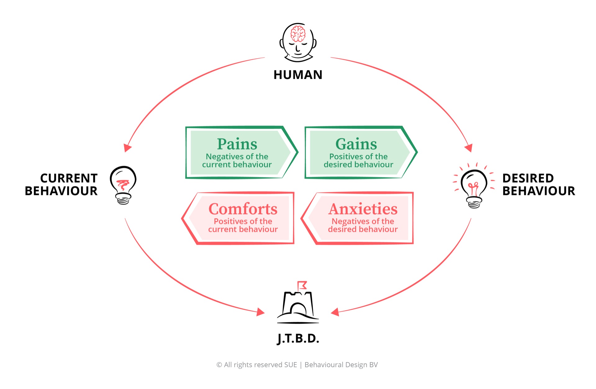 The SUE Influence Framework: Pains, Gains, Comforts and Anxieties as a systematic model for influence