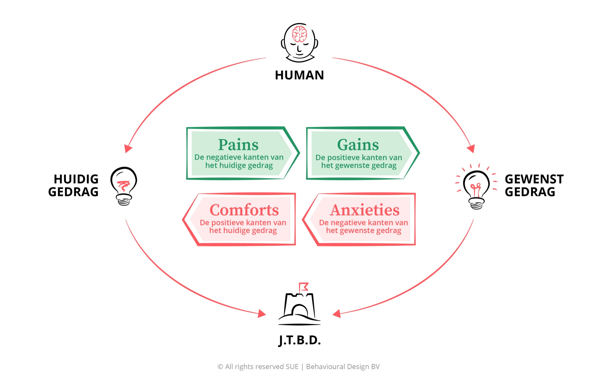 Het SUE Influence Framework met de vier krachten (Pains, Gains, Comforts en Anxieties) toegepast op AI-adoptie