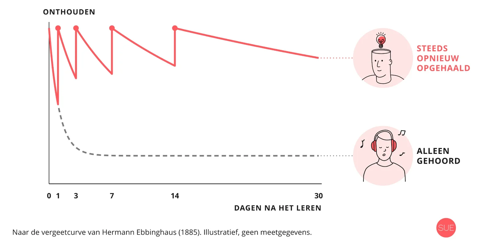 De vergeetcurve van Ebbinghaus: wat je alleen hebt gehoord zakt na een dag steil weg, wat je na 1, 3, 7 en 14 dagen opnieuw ophaalt blijft na 30 dagen grotendeels staan