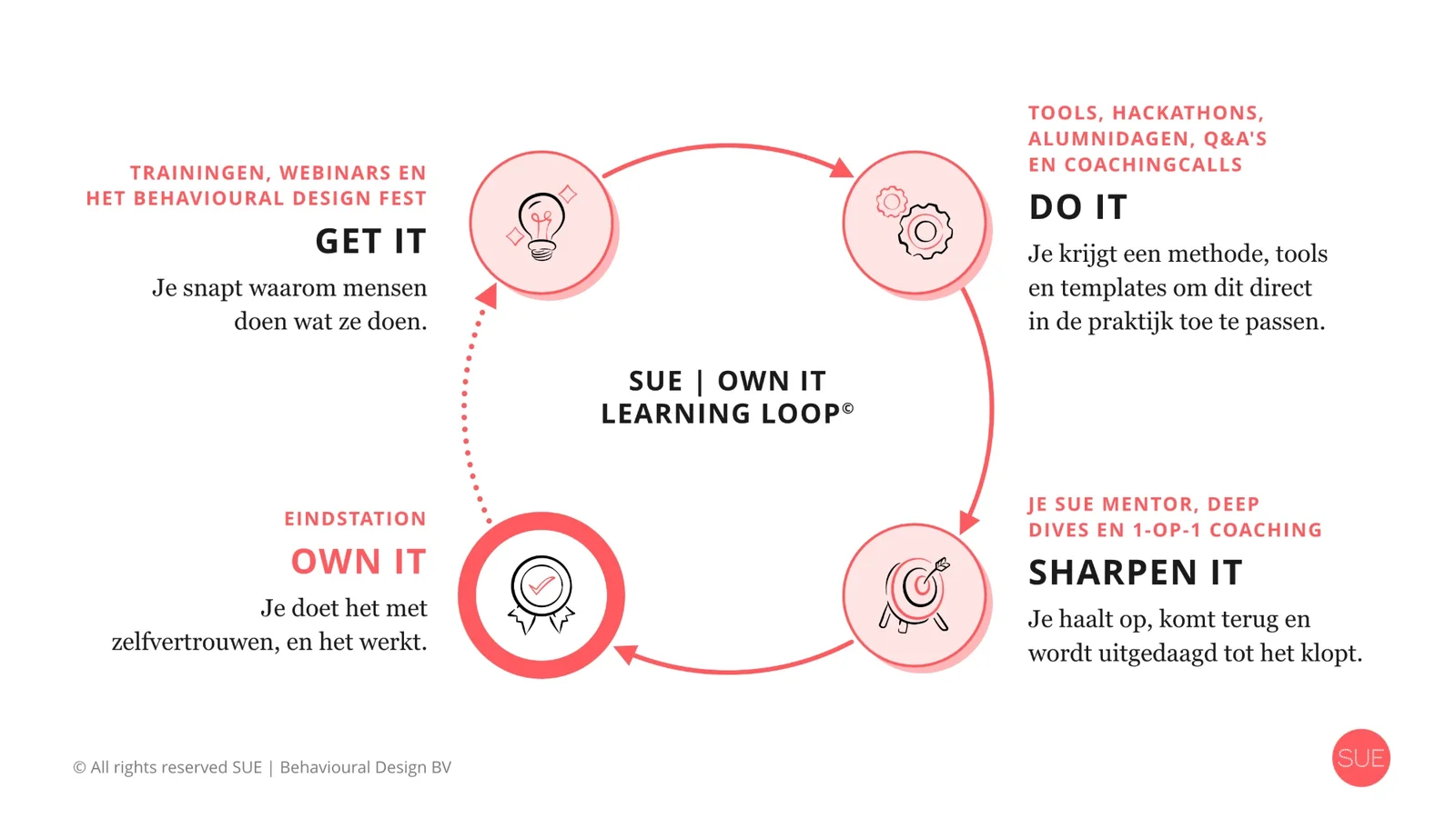 De SUE Own It Learning Loop: vier stappen in een cirkel, Get it, Do it, Sharpen it en Own it, met per stap het aanbod van SUE