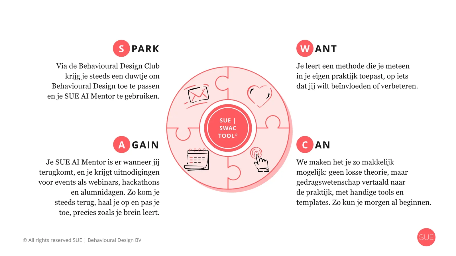 De SUE SWAC Tool toegepast op leren: Spark via de Behavioural Design Club, Want door je eigen praktijk, Again met de SUE AI Mentor en events, Can met tools en templates