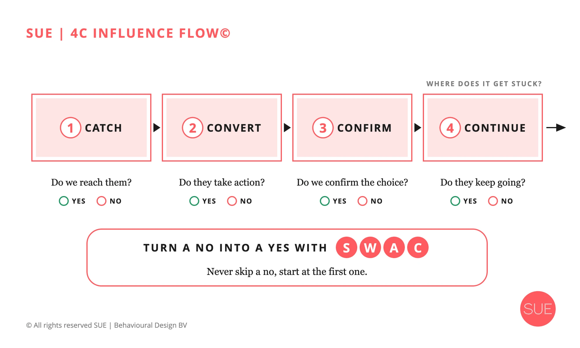 The SUE 4C Influence Flow: the four Cs in a row, Catch (do we reach them?), Convert (do they take action?), Confirm (do we confirm the choice?) and Continue (do they keep going?), each with yes or no