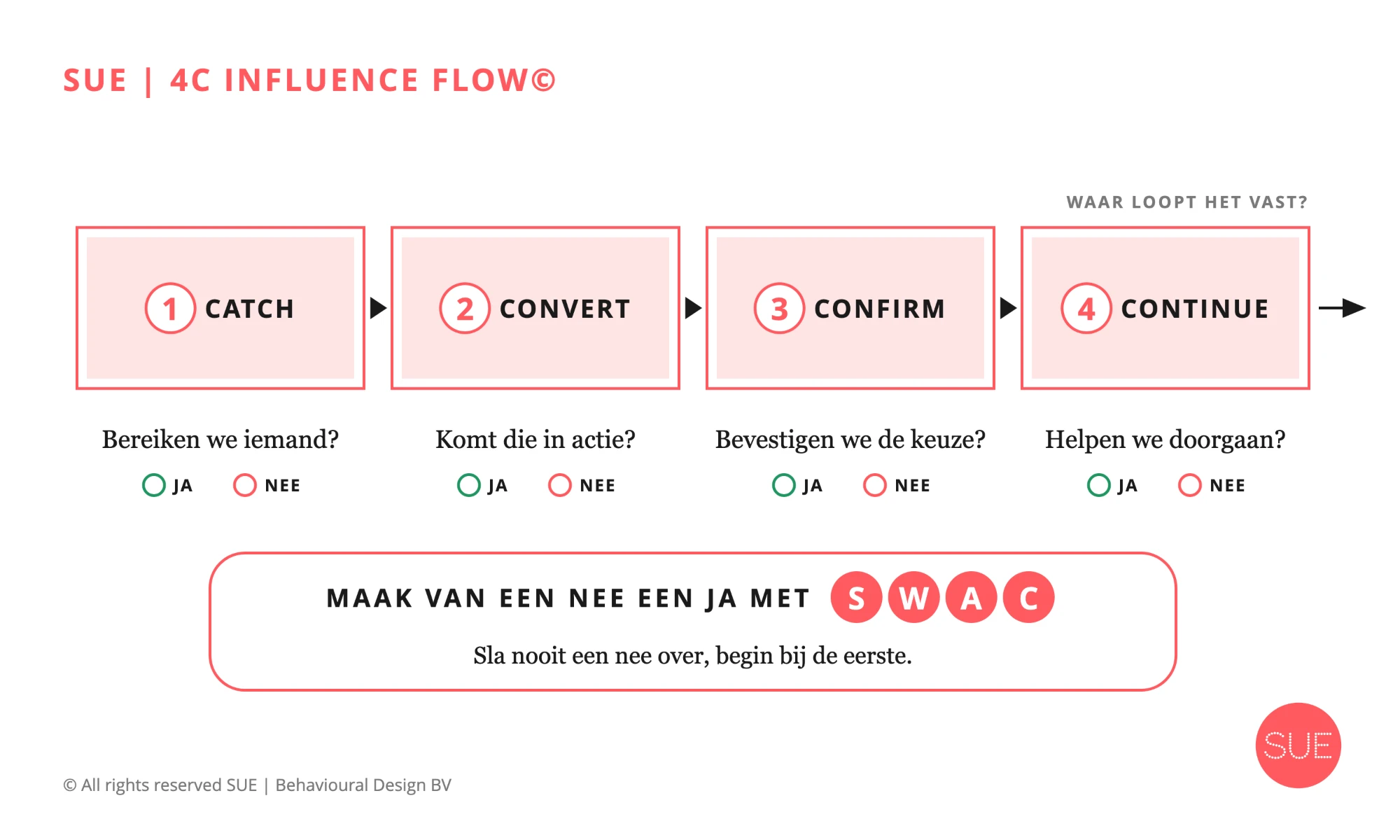De SUE 4C Influence Flow: de vier C's op rij, Catch (bereiken we iemand?), Convert (komt die in actie?), Confirm (bevestigen we de keuze?) en Continue (helpen we doorgaan?), elk met ja of nee