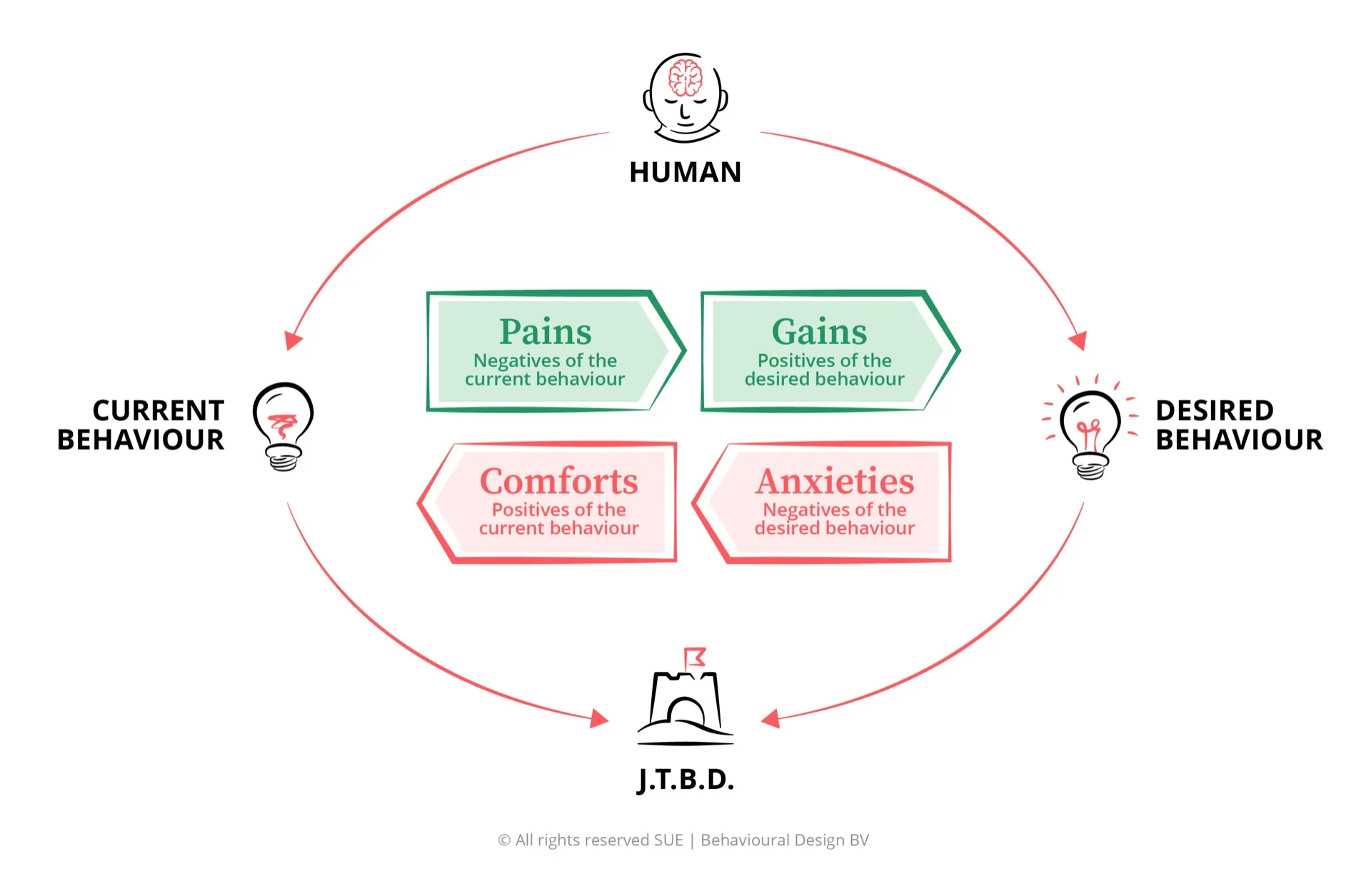 The SUE Influence Framework with Pains, Gains, Comforts and Anxieties around current and desired behaviour