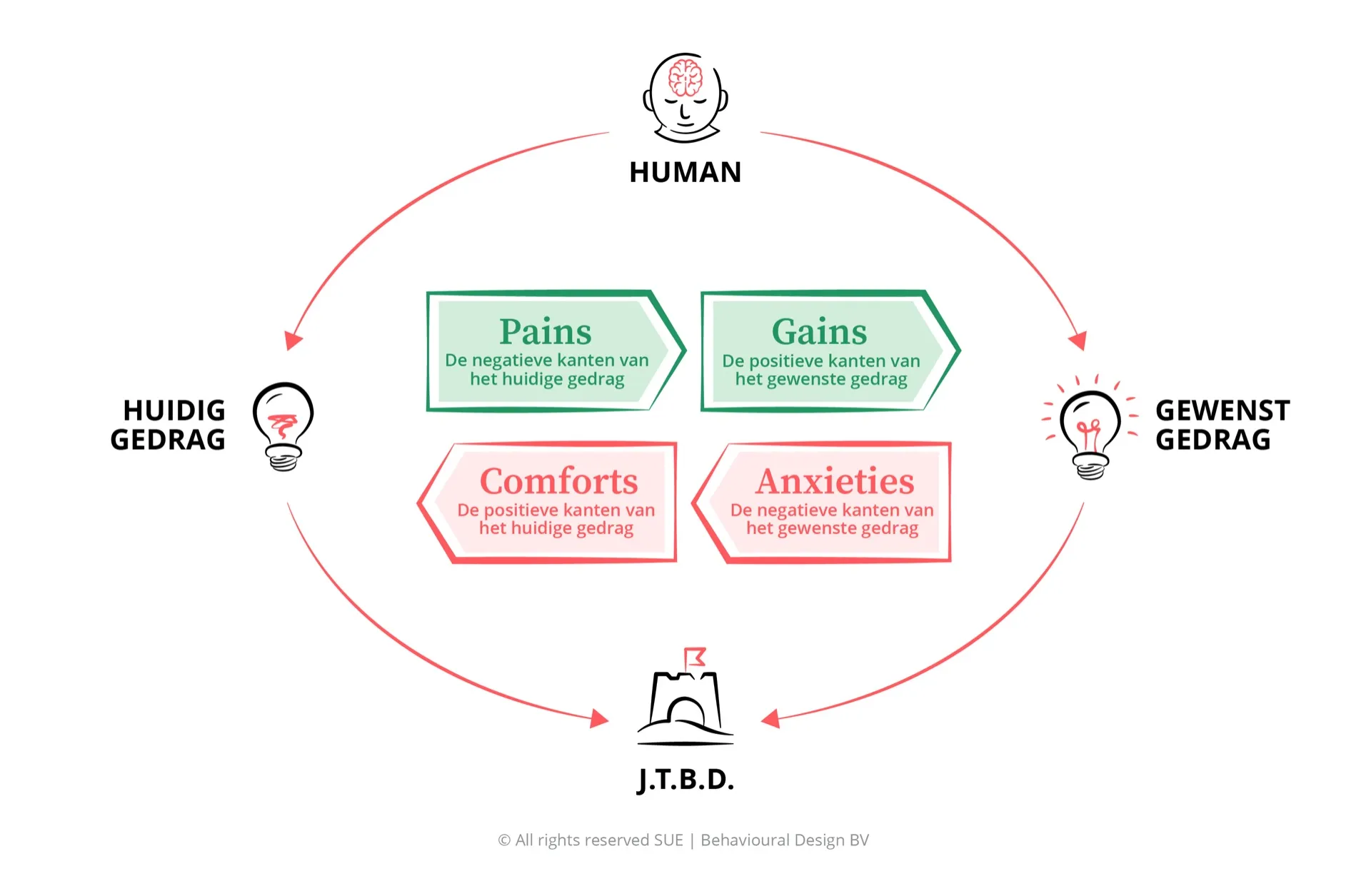 Het SUE Influence Framework met Pains, Gains, Comforts en Anxieties rond huidig en gewenst gedrag