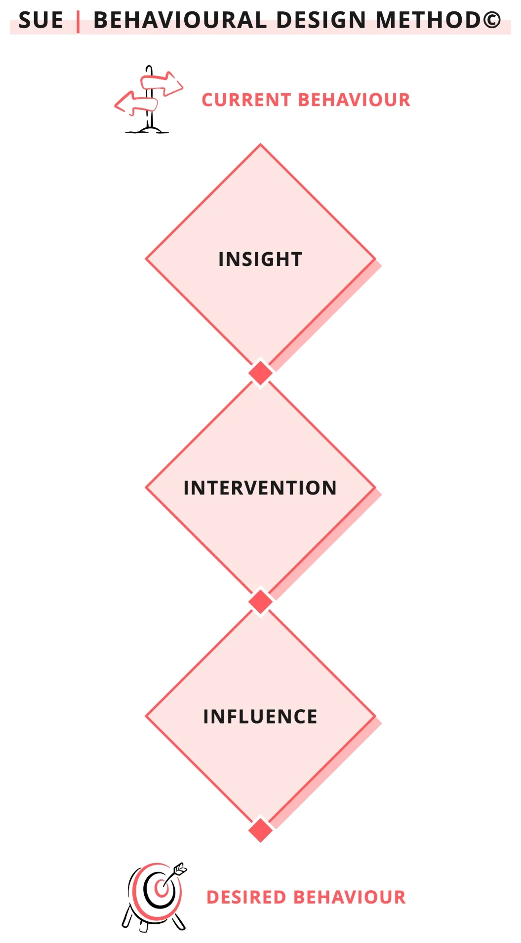 SUE | Behavioural Design Method: from current behaviour through Insight, Intervention and Influence to desired behaviour