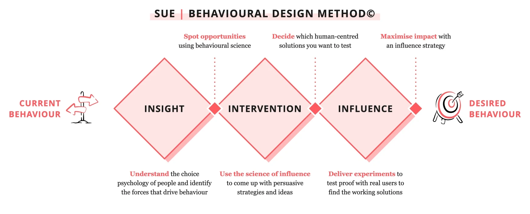 The SUE Behavioural Design Method in three phases, from current behaviour to desired behaviour. Insight: understand the choice psychology of people and identify the forces that drive behaviour; spot opportunities using behavioural science. Intervention: use the science of influence to come up with persuasive strategies and ideas; decide which human-centred solutions you want to test. Influence: deliver experiments to test proof with real users to find the working solutions; maximise impact with an influence strategy.