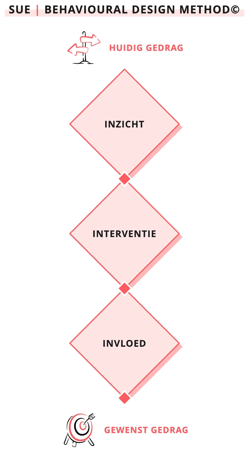 SUE | Behavioural Design Methode: van huidig gedrag via Inzicht, Interventie en Invloed naar gewenst gedrag