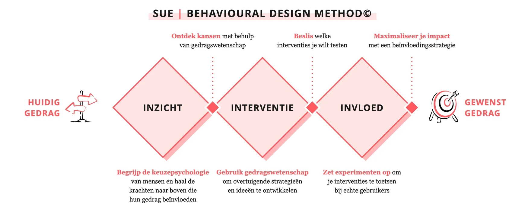 De SUE Behavioural Design Method in drie fasen, van huidig gedrag naar gewenst gedrag. Inzicht: begrijp de keuzepsychologie van mensen en haal de krachten naar boven die hun gedrag be&iuml;nvloeden; ontdek kansen met behulp van gedragswetenschap. Interventie: gebruik gedragswetenschap om overtuigende strategie&euml;n en idee&euml;n te ontwikkelen; beslis welke interventies je wilt testen. Invloed: zet experimenten op om je interventies te toetsen bij echte gebruikers; maximaliseer je impact met een be&iuml;nvloedingsstrategie.