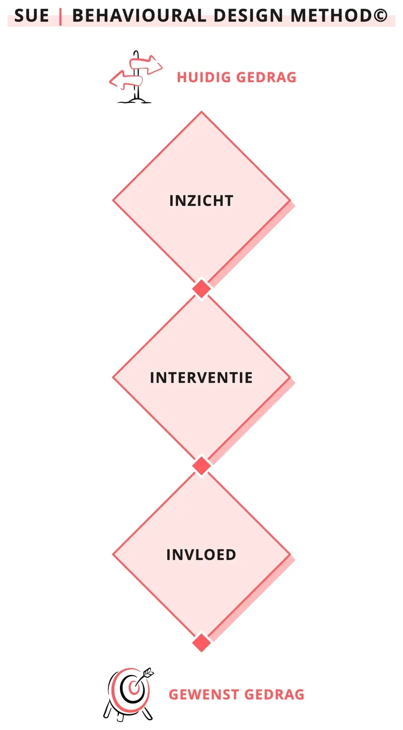 De Behavioural Design Methode in drie stappen: Inzicht, Interventie en Invloed