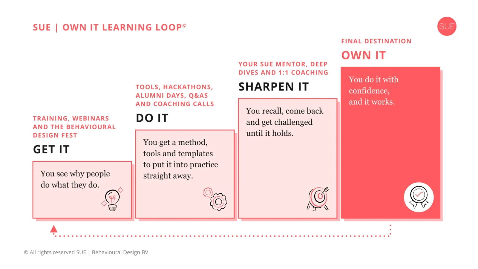 The SUE | Own It Learning Loop© as a staircase of four steps. Get it (training, webinars and the Behavioural Design Fest): you see why people do what they do. Do it (tools, hackathons, alumni days, Q&As and coaching calls): you get a method, tools and templates to put it into practice straight away. Sharpen it (your SUE Mentor, deep dives and 1:1 coaching): you recall, come back and get challenged until it holds. Own it, the final destination: you do it with confidence, and it works. A dotted line leads back to the first step.