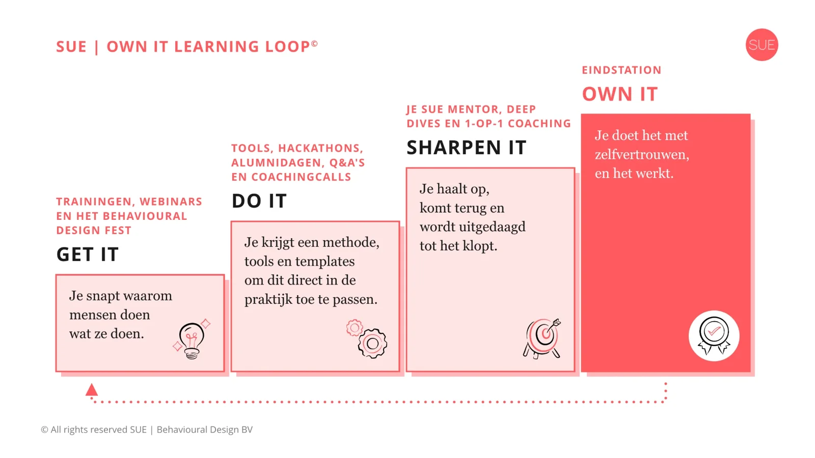 De SUE | Own It Learning Loop© als trap van vier treden. Get it (trainingen, webinars en het Behavioural Design Fest): je snapt waarom mensen doen wat ze doen. Do it (tools, hackathons, alumnidagen, Q&A's en coachingcalls): je krijgt een methode, tools en templates om dit direct in de praktijk toe te passen. Sharpen it (je SUE Mentor, deep dives en 1-op-1 coaching): je haalt op, komt terug en wordt uitgedaagd tot het klopt. Own it, het eindstation: je doet het met zelfvertrouwen, en het werkt. Een stippellijn leidt terug naar de eerste trede.