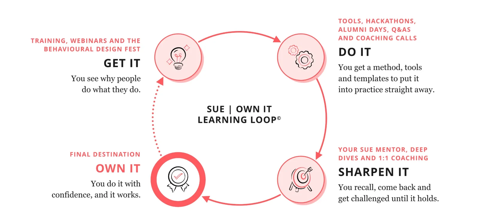 The SUE | Own It Learning Loop© as a circle of four steps. Get it: you see why people do what they do. Do it: you get a method, tools and templates to put it into practice straight away. Sharpen it: you recall, come back and get challenged until it holds. Own it: you do it with confidence, and it works. With your next challenge, the loop starts again.