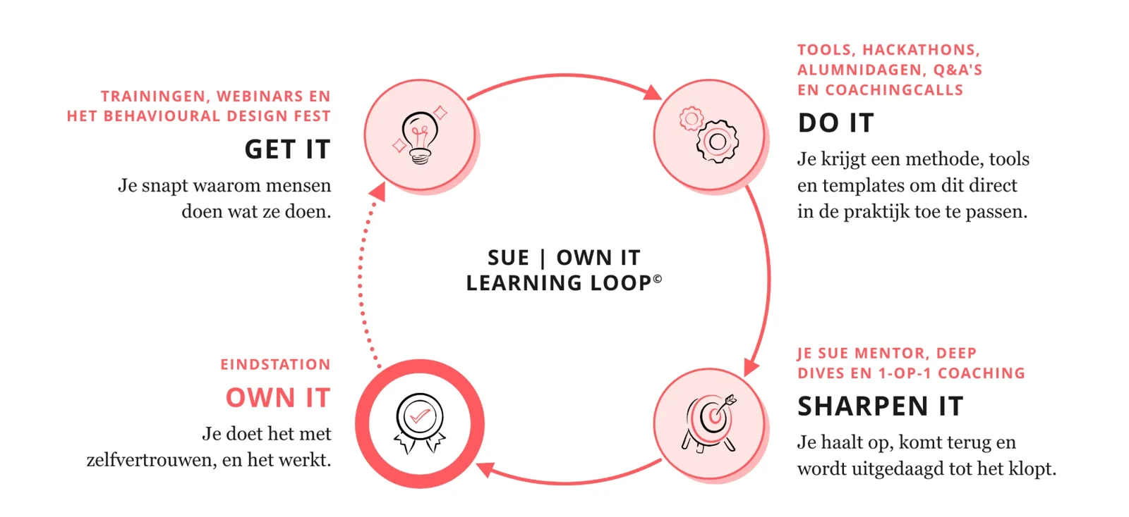 De SUE | Own It Learning Loop© als cirkel in vier stappen. Get it: je snapt waarom mensen doen wat ze doen. Do it: je krijgt een methode, tools en templates om dit direct in de praktijk toe te passen. Sharpen it: je haalt op, komt terug en wordt uitgedaagd tot het klopt. Own it: je doet het met zelfvertrouwen, en het werkt. Bij je volgende vraagstuk begint de loop opnieuw.