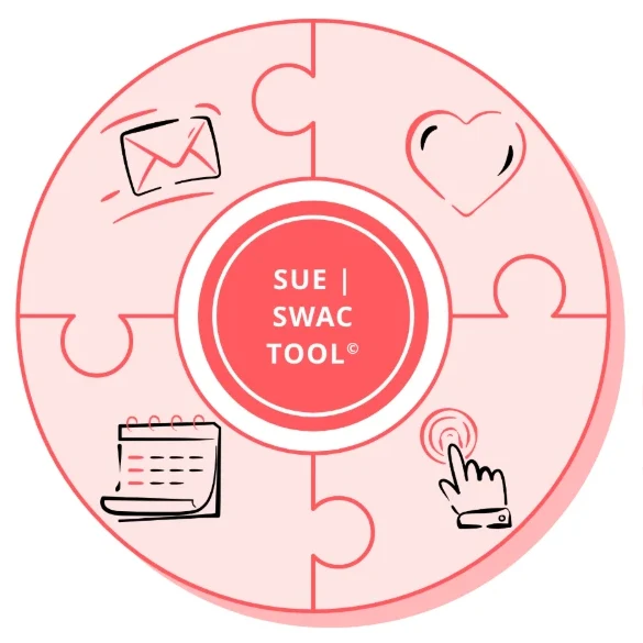 Het SUE | SWAC Tool© als puzzelcirkel met vier stukken: een envelop (Spark), een hart (Want), een kalender (Again) en een vinger die op een knop drukt (Can)