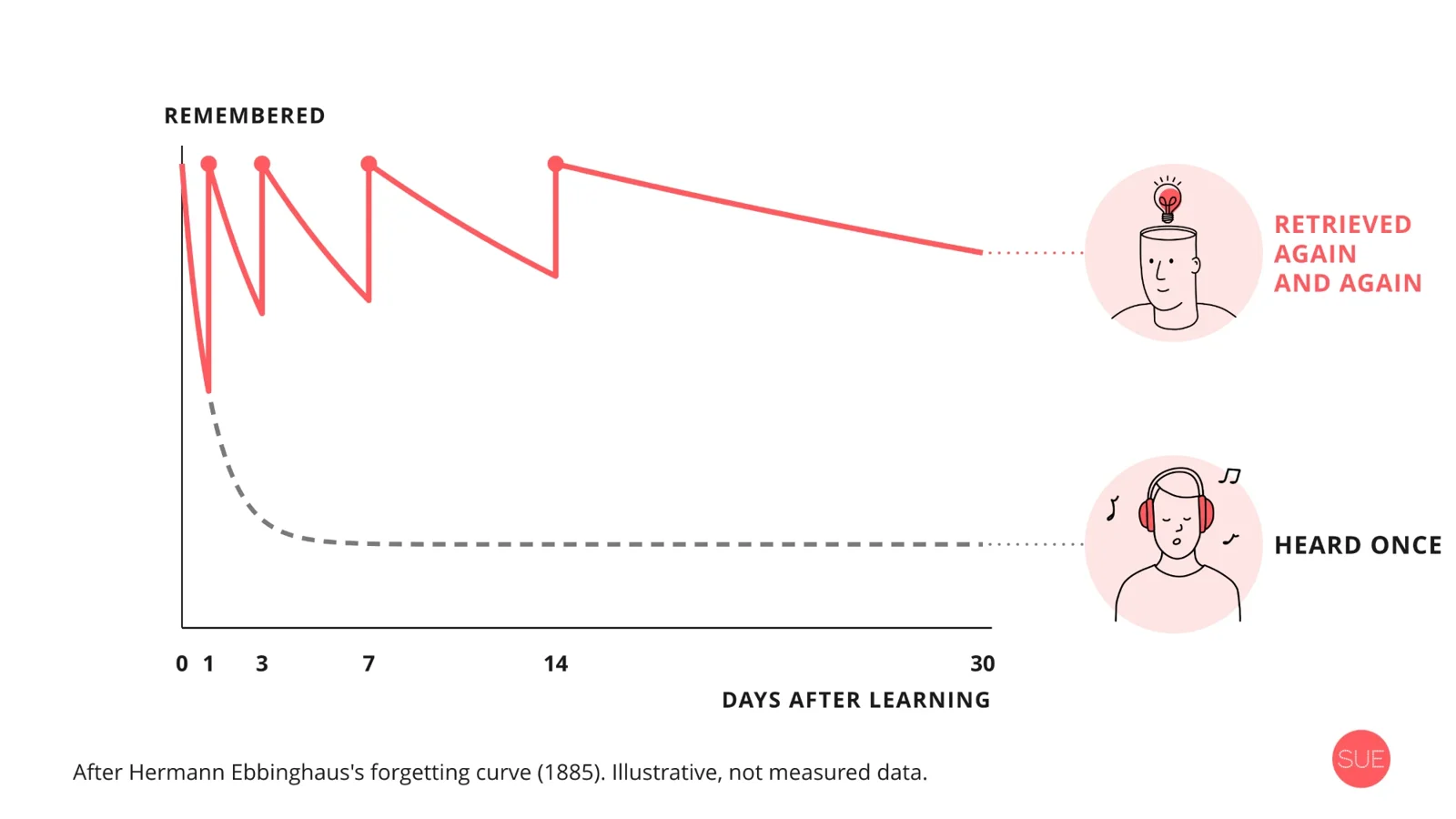 Chart of the forgetting curve: what you only hear once drops sharply within a day and stays low. What you retrieve again on day 1, 3, 7 and 14 drops less each time and is still high after 30 days.