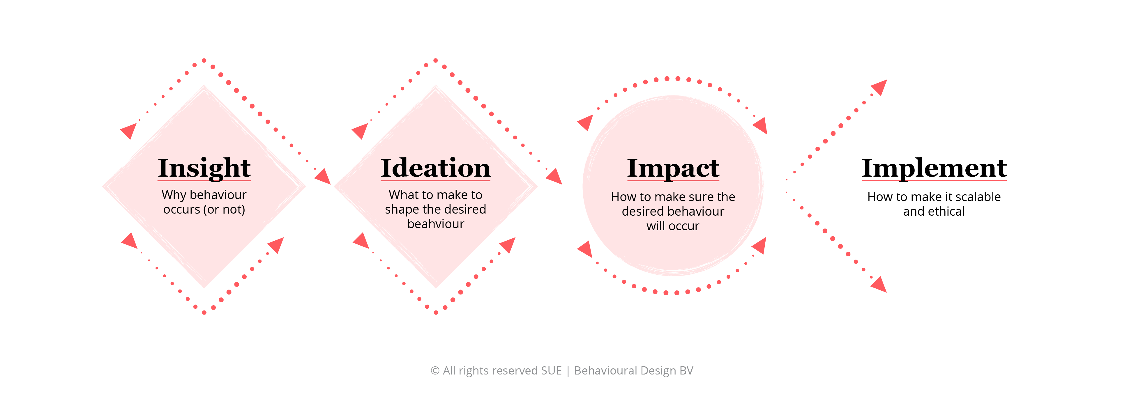 The SUE | Behavioural Design Method: Insight, Ideation, Impact, Implement