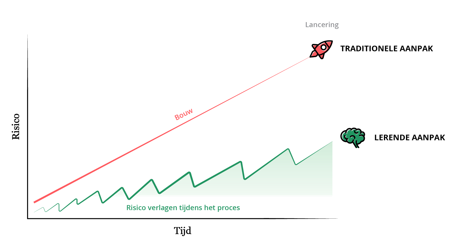 Prototyping — Risico verlagen tijdens het proces